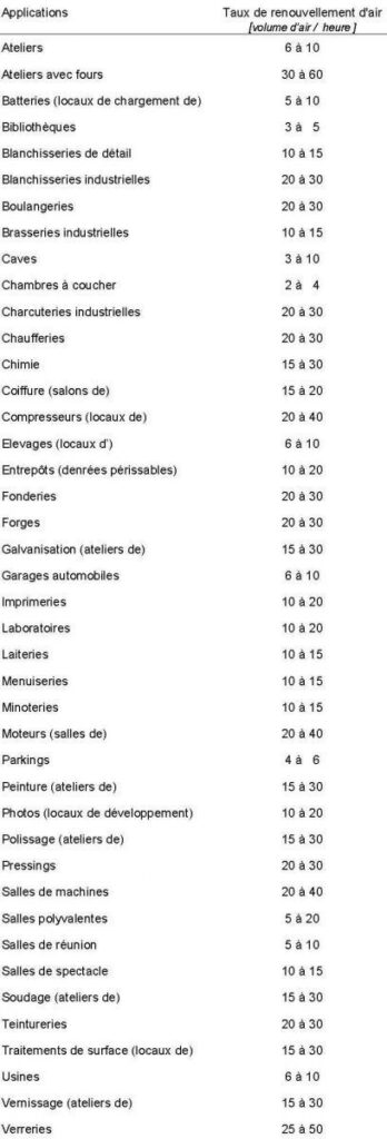 Taux de renouvellement d'air