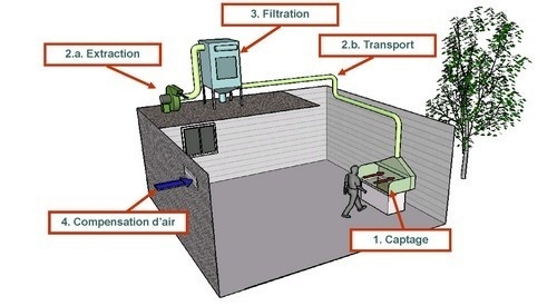 Principe de ventilation